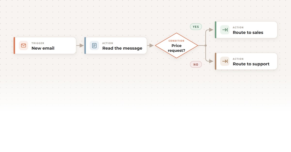 Automation workflow: a "new email" trigger, a "price request?" condition, then routing to sales or to support